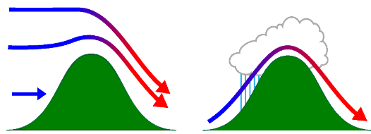 フェー減少の(左)力学メカニズム, (右)熱力学メカニズムを示すイラスト。教科書にも採用されているのは右側。