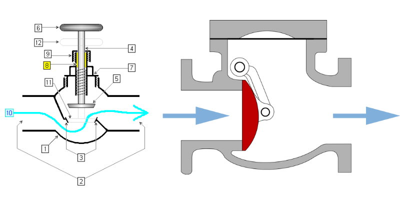 バルブの例。蛇口のような水門装置（左）や、逆流を防ぐ弁（右）のようなものがある