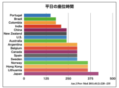 世界各国と比較しても、日本は座位時間が長いことが示されている