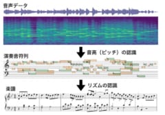 ピアノ演奏音声データから楽譜を生成するには、各時刻における音高 （ピッチ）を認識する問題とビート 時間単位でリズムを認識する必要がある