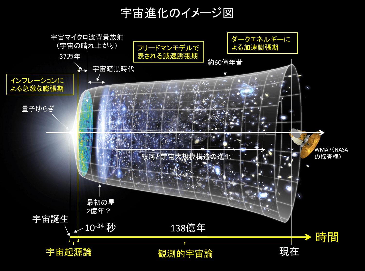 ビッグバン宇宙論に基づく宇宙進化イメージ