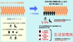 日本人の大規模研究の結果、日中座位時間と死亡率、生活習慣病の関係が明らかになった