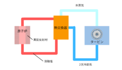 溶融塩原子炉の概略