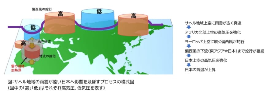 サヘル地域の雨雲が日本に高気圧をもたらすプロセス