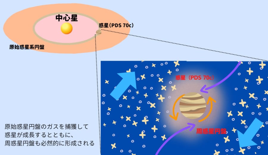 PDS70星系と系外惑星PDS70ｃのイラスト概略図