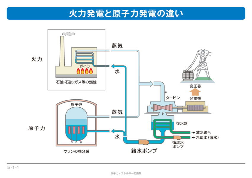 火力発電と原子力発電の仕組み