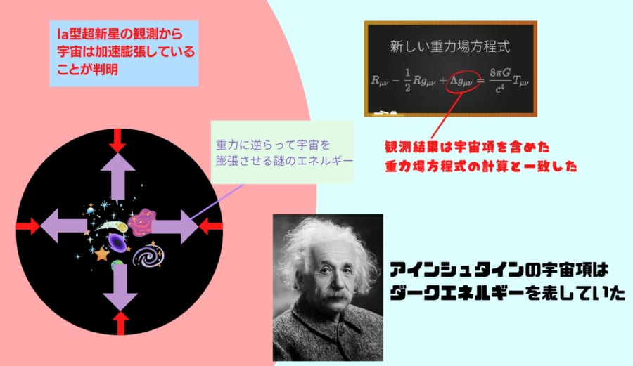 宇宙が加速膨張しているという事実は、宇宙項を含めたアインシュタインの重力場方程式で表現できる