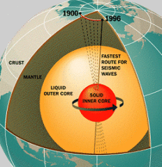磁場は地球コアの対流から生じている