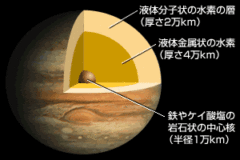 これまでのガス惑星内構造の予想。これは木星の内部構造。