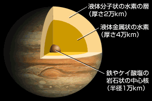 これまでのガス惑星内構造の予想。これは木星の内部構造。