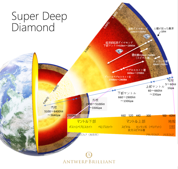 ダイヤモンドは地球深部下部マントルで形成されるため、地下深くの情報を保持していることもある