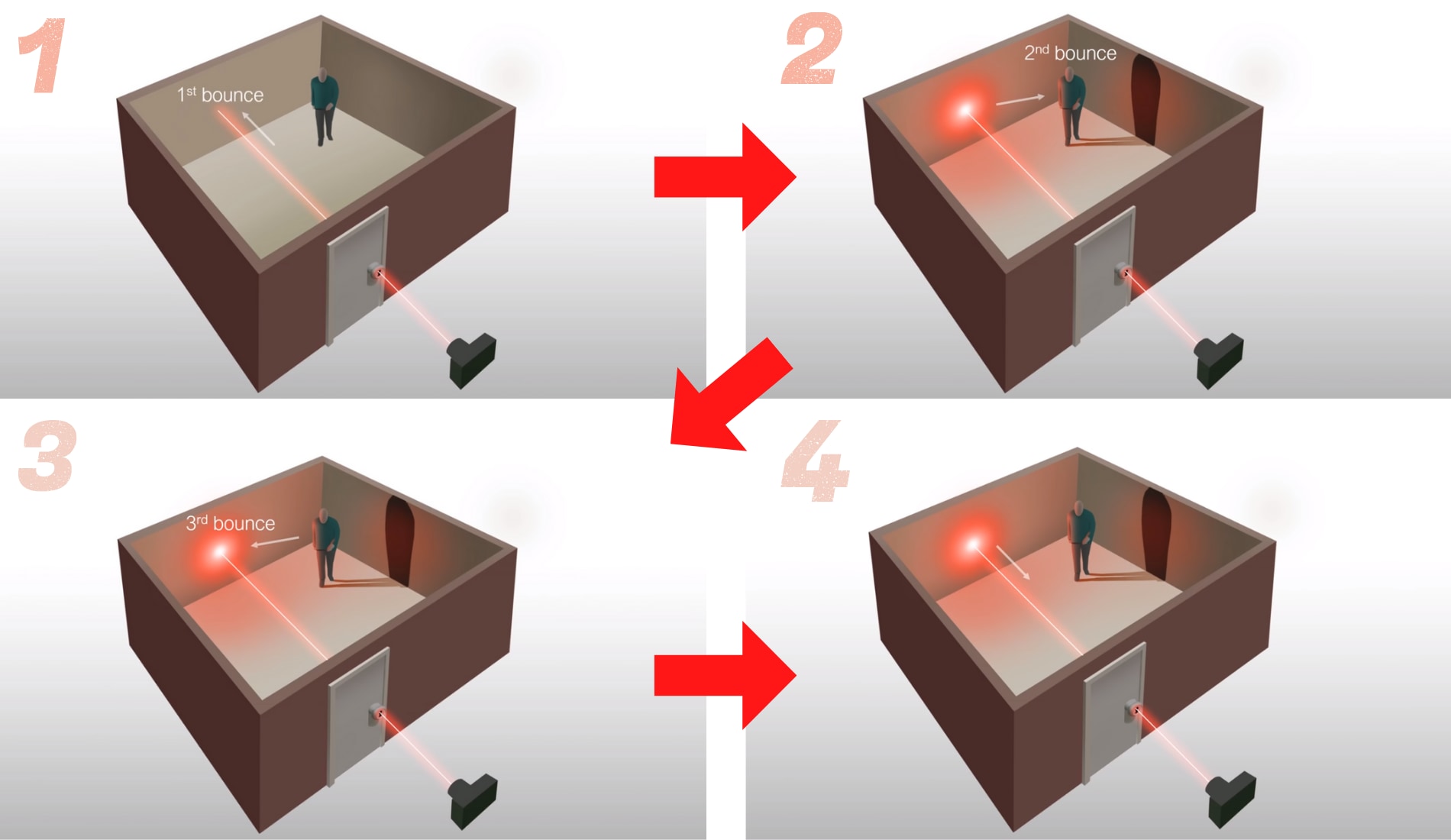 鍵穴を通る単一の光路を使い光の移動時間を測定する