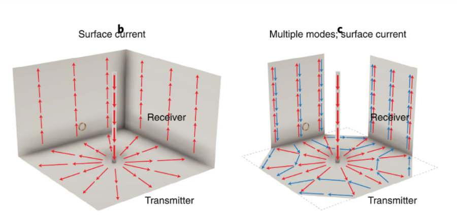 （左）準静空洞共振器, （右）マルチモード準静空洞共振器：複数の磁場パターンにより大容量かつ効率的な電力供給が可能
