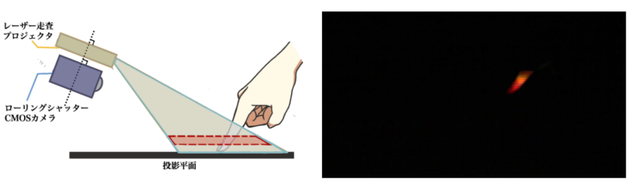 投影平面の上部空間を撮影する（左）ことで、指だけを撮影できる（右）