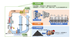CCC（カルシウムカーボネートコンクリート）による CO2と Ca の資源循環