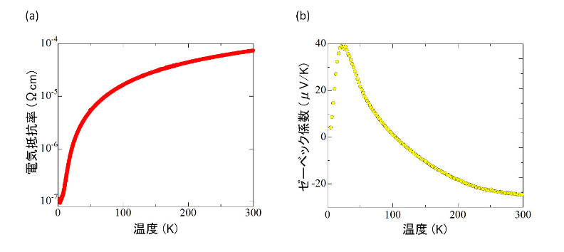 (a) 電気抵抗率の温度依存性 (b) ゼーベック係数の温度依存性