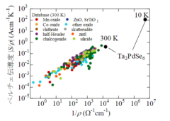 Ta2PdSe6と他の熱電物質のペルチェ伝導度(300K)の比較