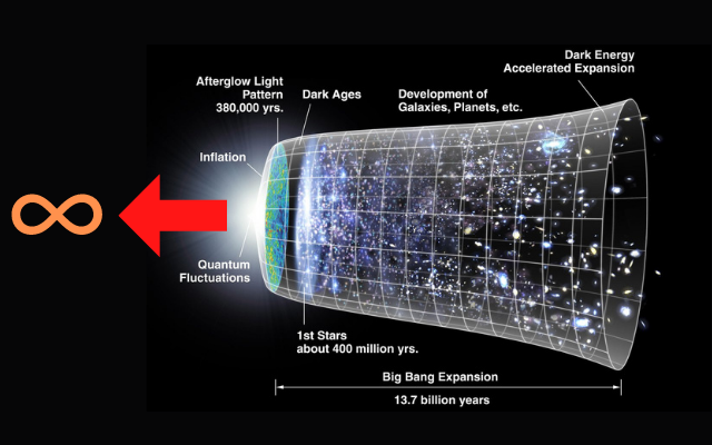 ビッグバンは進化の通過点に過ぎず、宇宙の過去は無限に続いている可能性がある