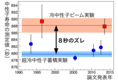 2つの中性子寿命測定法による測定値のズレを示したグラフ