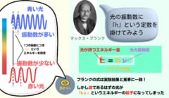 プランクは振動数1つに対して「ｈ」という値を持った量子を仮定した。しかしこれは光が波ではなく粒子であることを意味していた。