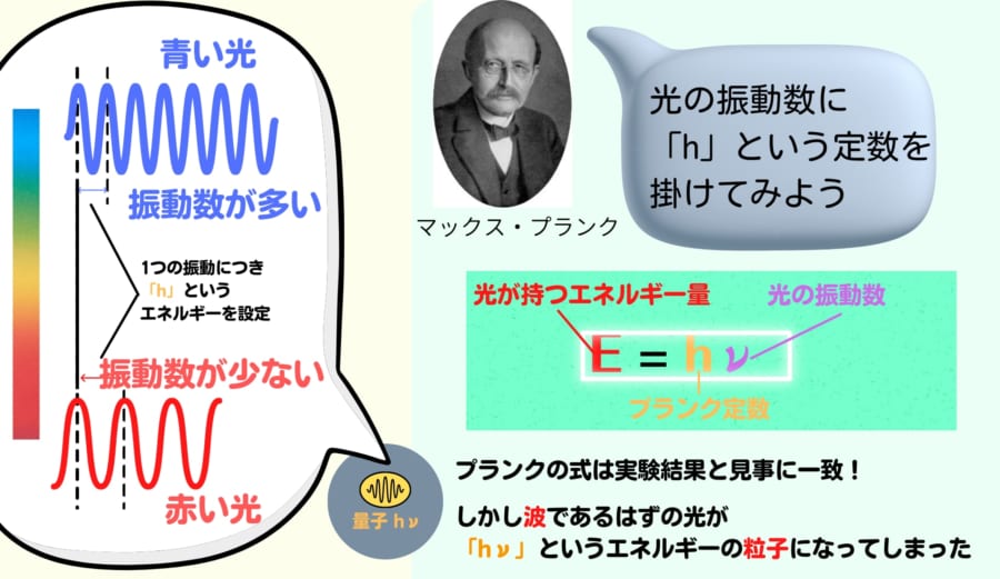 プランクは振動数1つに対して「ｈ」という値を持った量子を仮定した。しかしこれは光が波ではなく粒子であることを意味していた。