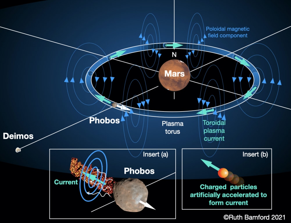 フォボスを利用して形成された荷電粒子トーラスは、火星に十分な磁場を与える可能性がある