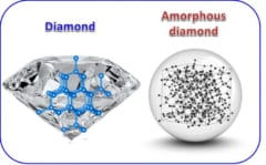 アモルファスダイヤ（右）とダイヤモンド（左）の原子構造