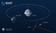 DARTミッションでは、探査機を二重小惑星ディディモスの月ディモーフォスに衝突させる