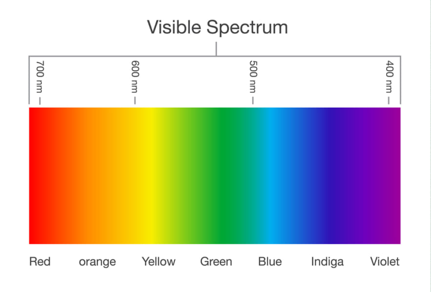 光のスペクトル。波長がずれると見える色もそれに応じてズレてしまう。