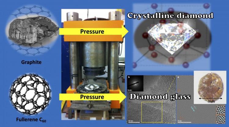 研究ではマルチアンビル装置を使用してフラーレンC60をダイヤモンドガラスに変換した