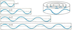 ド・ブロイの理論では波形の山と谷が常に同数でなければ円形に繋げない。これはボーアの主張する電子の軌道半径と一致する結果を導いた。