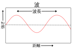 波長を簡易的に表現した図
