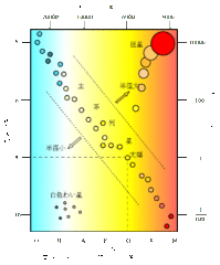 温度と明るさをもとに恒星を分類するHR図。太陽は図の中央右辺りに位置するG型主系列星で、中でも自転が遅い部類になる