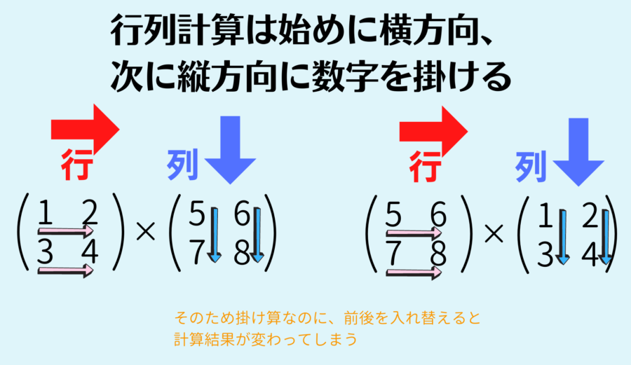行列計算の簡単な例。行列は位置によって計算する方向が変わるため、値の位置を入れ替えると掛け算の答えが変わってしまう。