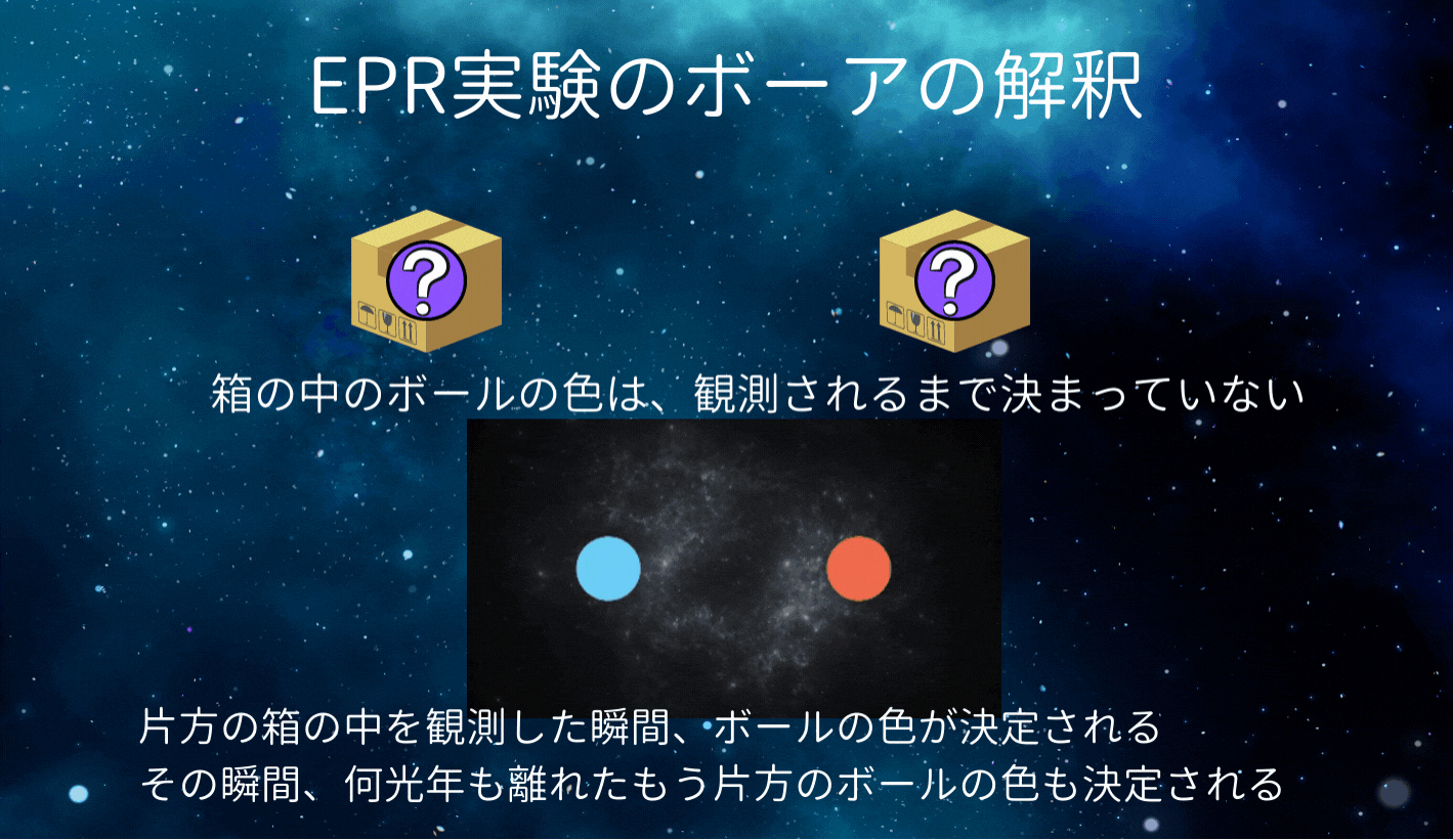 EPR実験のボーアの解釈。箱のボールの色は観測した瞬間に決定され、それまでは2つの状態が重なり合っている。