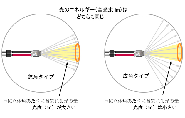LEDの指向角。製品によって異なるが、白熱電球などに比べると光の発する方向が定まっているため明るく見える。