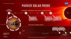 パーカーソーラープローブの今後の太陽への接近と調査目標を示した画像。
