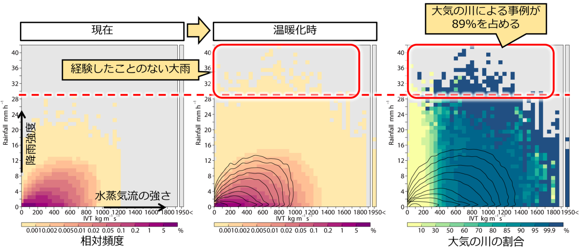 春季日本アルプス上空の水蒸気の流れと降雨強度の関係を示した図