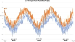 2017年から2019年までの上高地調査地の冬の気温