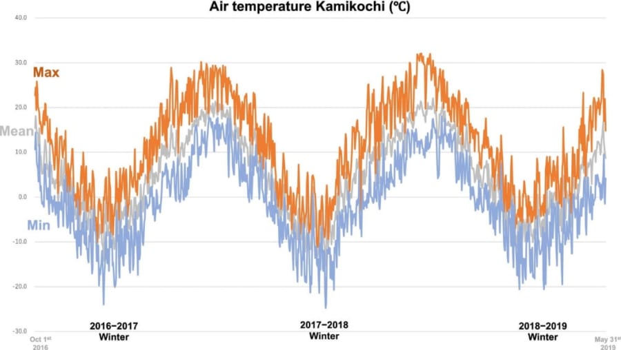 2017年から2019年までの上高地調査地の冬の気温