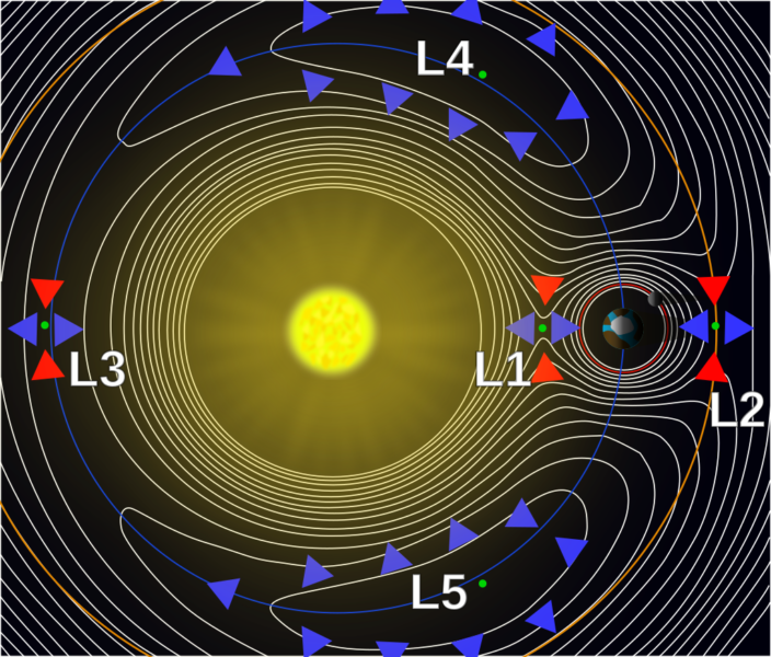 太陽ー地球ラグランジュ点。ディスカバーはL1に存在している。