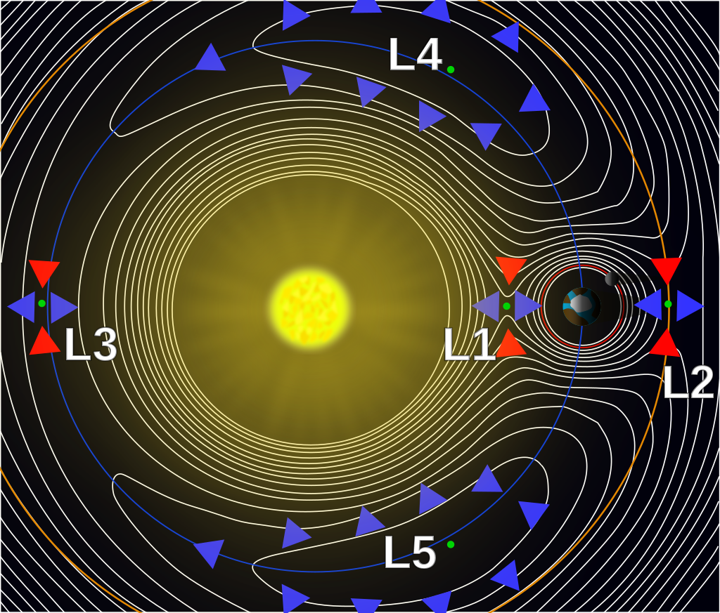 太陽ー地球ラグランジュ点。ディスカバーはL1に存在している。