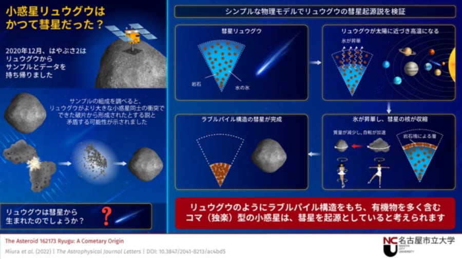 彗星から小惑星が形成されるモデル