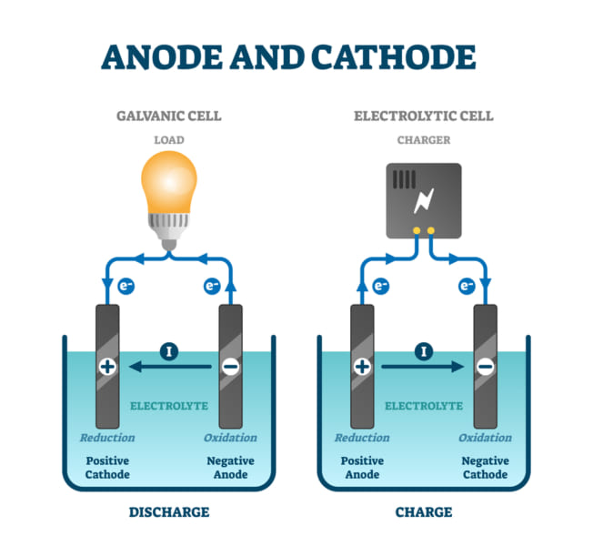従来の電池は、2つの電極と液体電解質で作用する