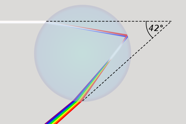 虹の仕組み。太陽光が水滴の内部で反射・屈折