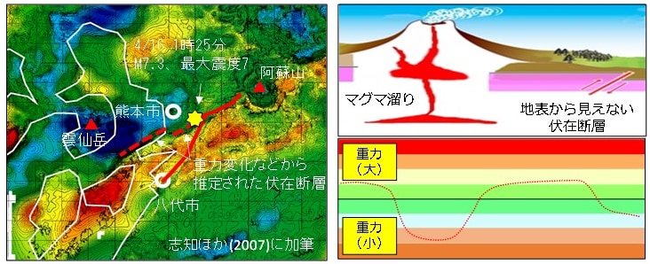 2016年熊本地震震源付近の重力分布（左）及び地下構造と重力の関係（右）