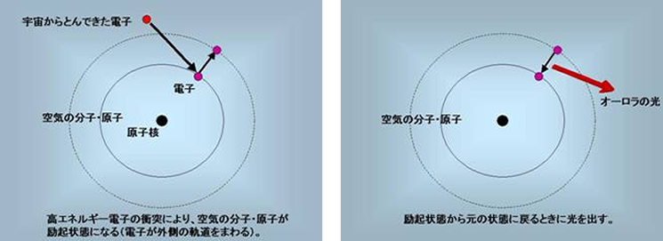 プラズマを受けて電子が外側に（左）、内に戻るとき光エネルギーを発する（右）