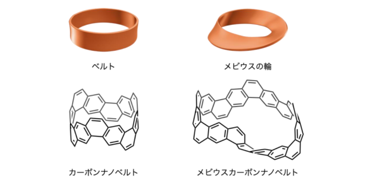 「メビウスの輪」構造のナノカーボンの合成に成功