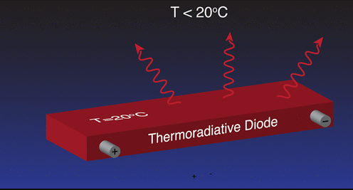 熱放射ダイオードの概念図。放射される赤外線から電力を生み出す