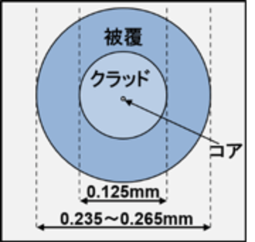 標準外径光ファイバのイメージ図